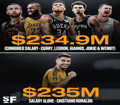 詹庫約字文五名NBA球星新賽季的薪水總額沒有C羅一人高