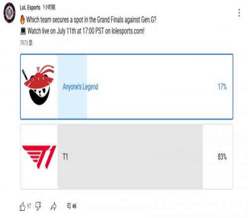 你看好誰LoLesports發(fā)布T1vsAL投票：8成國外網(wǎng)友看好T1獲勝