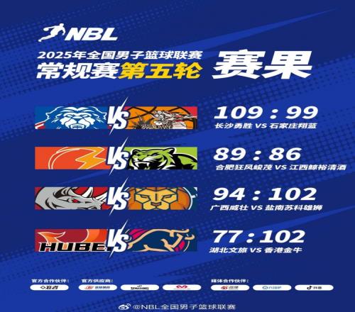 NBL戰(zhàn)報(bào)香港金牛大勝湖北文旅廣西威壯不敵鹽南蘇科雄獅