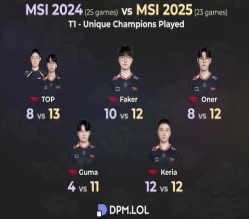 T1隊員兩年MSI英雄數(shù)量對比：Gumayusi去年僅4個，今年11個