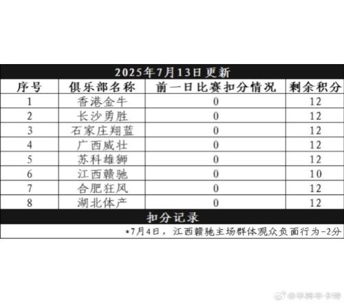 媒體人：NBL將試行賽場積分制度扣滿12分后下場比賽直接空場進(jìn)行