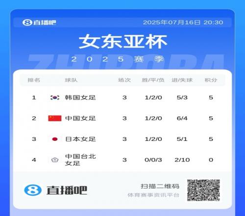 女足東亞杯積分：韓國女足憑小循環(huán)進(jìn)球數(shù)奪冠，中國女足獲亞軍