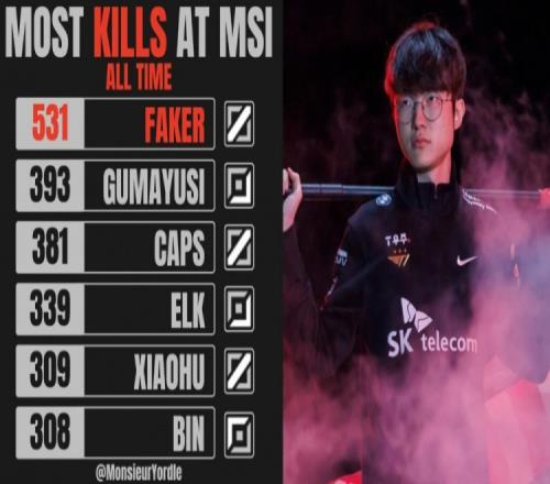 MSI歷史擊殺榜：Faker第一，Elk第四，Xiaohu第五