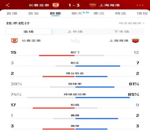 長春亞泰vs上海海港全場數(shù)據(jù)：亞泰15腳打門領先，海港控球率61%