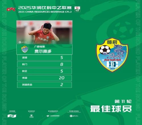 中乙官方：廣西恒宸球員費(fèi)爾南多五子登科，獲第11輪最佳球員