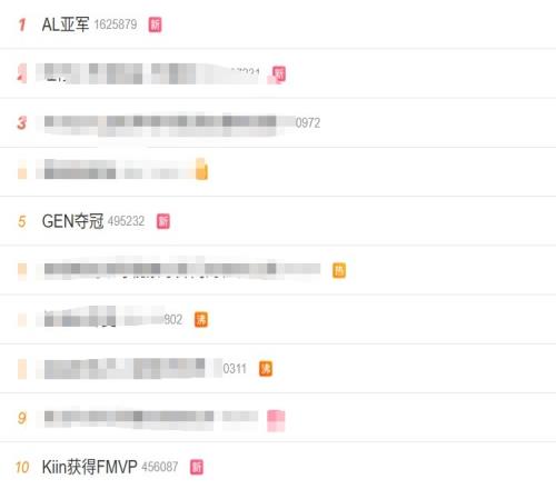 賽后“AL亞軍”“GEN奪冠”“Kiin獲得FMVP”等詞條沖上熱搜