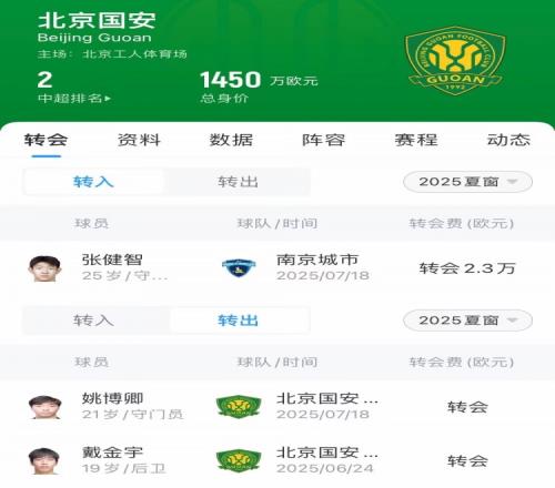 國(guó)安夏窗匯總：外援沒(méi)有變化，引進(jìn)張健智補(bǔ)報(bào)魏家傲、盧彤鋆