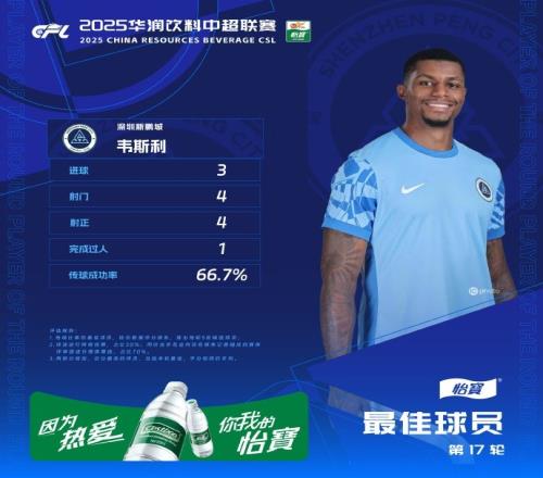 官方：首秀戴帽，新鵬城外援韋斯利當選中超第17輪最佳球員