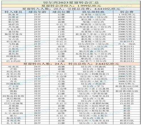 連簽凱塞多+拉維亞！切爾西2023夏窗砸4.64億買11人，僅剩4人主力