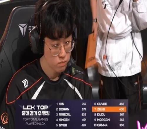 HLE上單選手Zeus達(dá)成LCK400出場成就，位列上單位第七