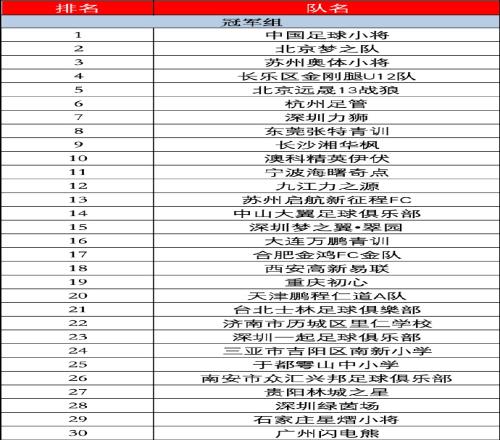 【最終排名】新建元2034杯第五屆小學(xué)生足球大會(huì)總決賽
