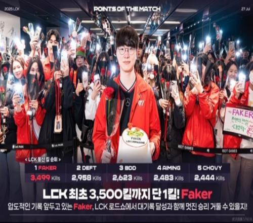 GOAT！Faker操刀瑞茲達(dá)成自己職業(yè)生涯3500殺