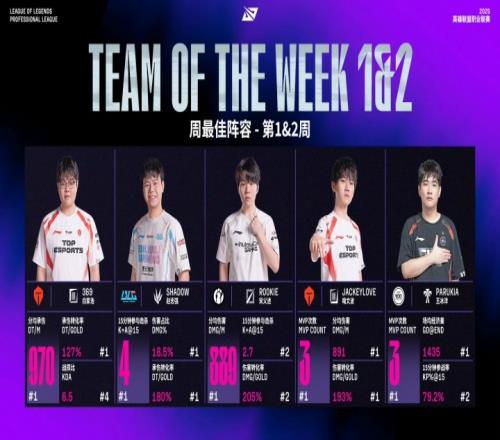 LPL周最佳陣容公布：369、Shad0w、Rookie、JackeyLove、Parukia