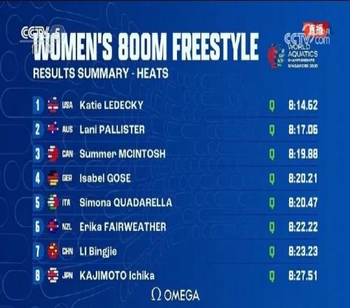 世錦賽女子800米自由泳預(yù)賽：李冰潔第七晉級(jí)決賽，楊佩琪出局