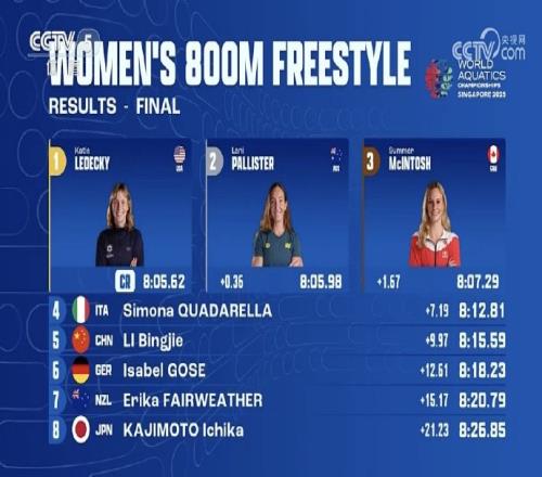 世錦賽女子800米自由泳決賽：萊德基破世錦賽紀錄奪冠，李冰潔第5
