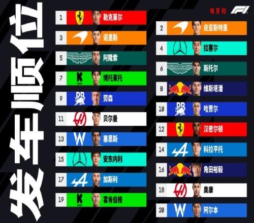 F1匈牙利站正賽發(fā)車順位：勒克萊爾桿位起步，維斯塔潘第四排