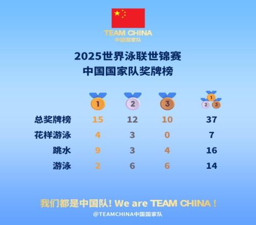泳聯(lián)世錦賽最終獎牌榜：中國15金第一，澳大利亞第2，美國10金第3