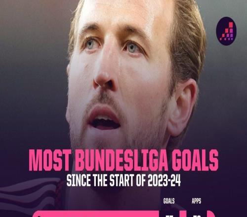 凱恩73場德甲比賽進75球，比同期進球數(shù)第二的吉拉西多21球