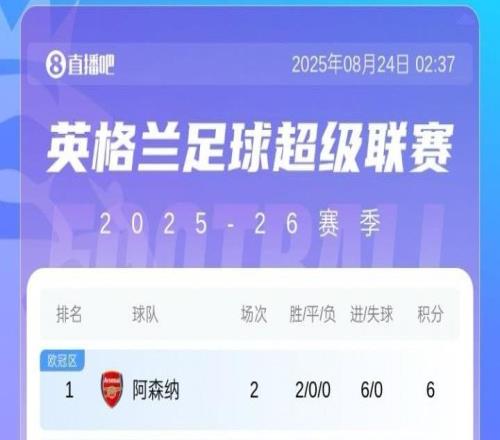 2輪損失3名大將!阿爾特塔上賽季曾言:如果不是傷病會(huì)更接近冠軍