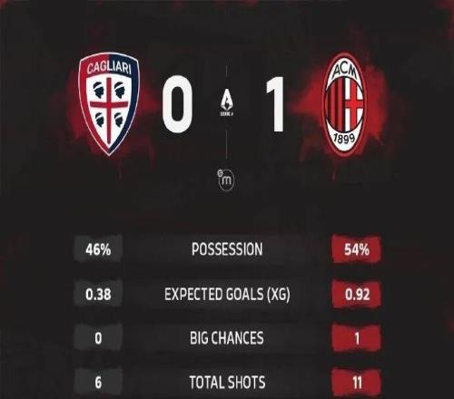 集錦丨萊奧制勝菲爾克魯格首秀，米蘭10卡利亞里