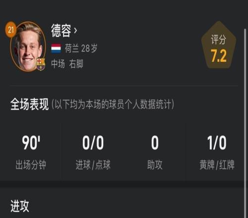 德容&佩德里數(shù)據(jù)：前者傳球成功率為99%，后者貢獻(xiàn)3過(guò)人