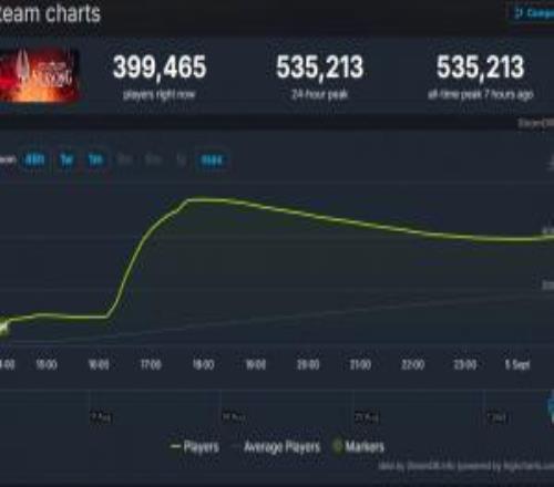 《空洞騎士：絲之歌》Steam玩家峰值突破50萬(wàn)人！人氣火爆