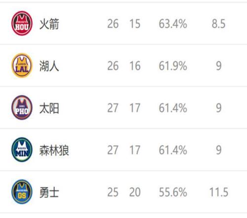 西部排名又亂了：快船爆冷慘敗，火箭高歌猛進(jìn)，4隊(duì)排名互換