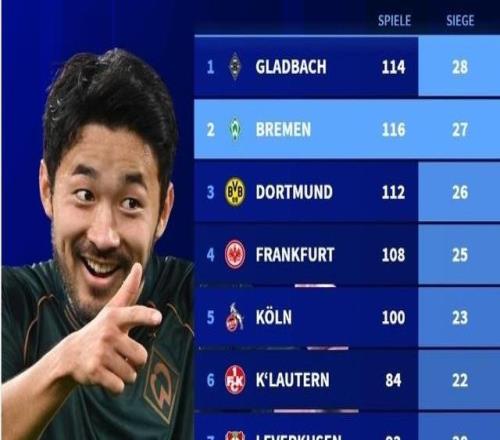 德甲各隊歷史勝拜仁次數(shù)榜：門興28場第一，今晚交手的不萊梅第二