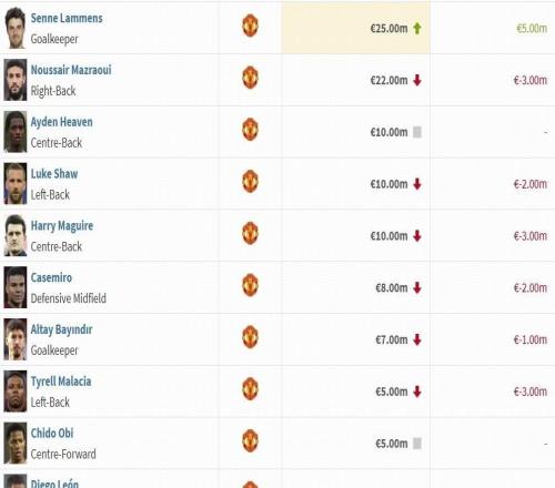 曼聯(lián)球員身價(jià)變動(dòng)：B費下跌至4000萬(wàn)歐，阿馬德迪亞洛上漲1000萬(wàn)歐