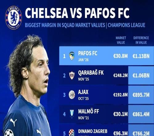 不夠零頭，帕福斯成為切爾西歐冠歷史身價差距最大的對手