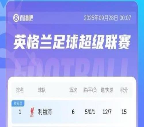 英超積分榜：紅軍吞首敗暫3分領(lǐng)跑，藍(lán)軍3輪不勝第7，曼聯(lián)第14