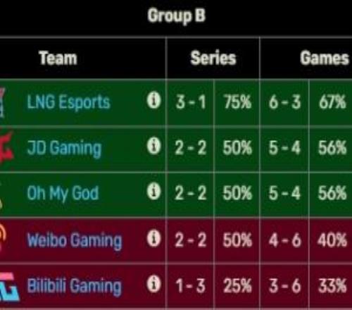 原來(lái)是恒河戰(zhàn)艦BLG連續(xù)不敵OMG、JDG、WBG，以13的戰(zhàn)績(jī)位列B組倒一