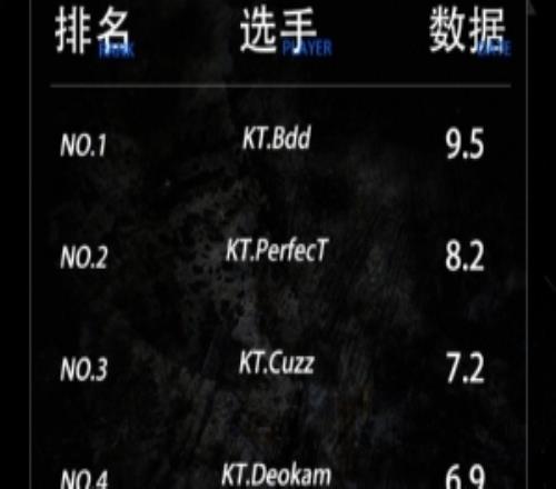 全球總決賽14決賽+半決賽選手數據榜：KDA榜單前四均為KT選手！