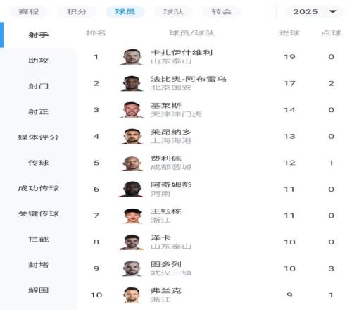 正面對決反超！瓦科單場大四喜19球登頂中超射手榜法比奧17球第2