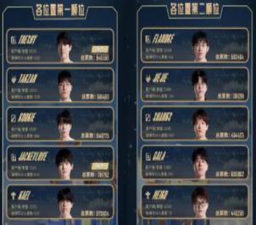 建議官方出新規(guī)經(jīng)常休息的默認(rèn)降薪傳聞LPL多位明星選手第一賽段不打了抗議新規(guī)