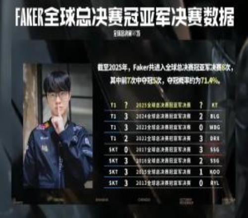 賽事官方發(fā)布S15決賽KT對(duì)戰(zhàn)T1數(shù)據(jù)前瞻：Faker決賽勝率71.4%