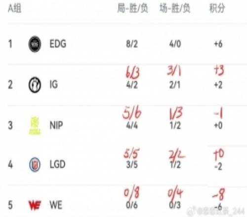 圈內(nèi)人：A組晉級(jí)確定edg、iG、lgd大軸來了wbgvsblg無壓之戰(zhàn)