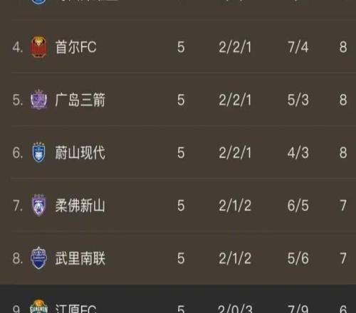 31大勝！22爆冷！蓉城遭絕平，亞冠逼平領(lǐng)頭羊，最新積分榜如下