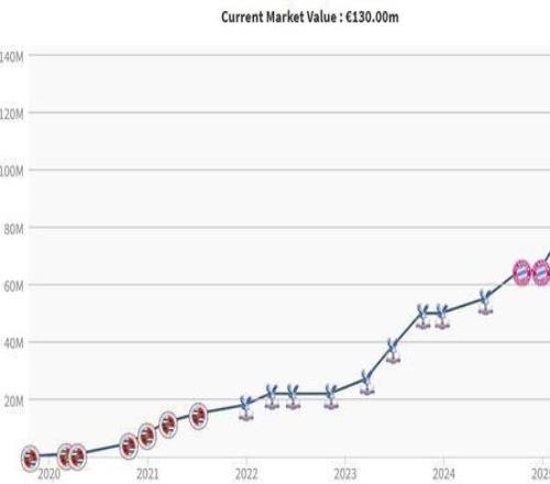 大贏家，近10個(gè)月奧利塞身價(jià)暴漲6500萬至1.3億歐
