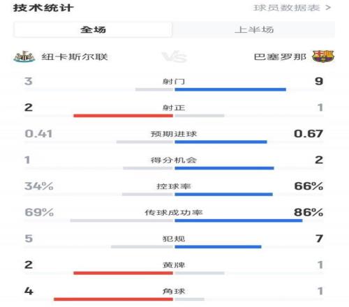 紐卡半場00巴薩數(shù)據(jù)：射門39，射正21，控球率34%66%
