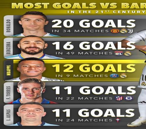 本世紀(jì)對陣巴薩進(jìn)球榜：C羅20球居首，姆巴佩12球第三