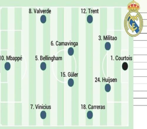 皇馬戰(zhàn)巴列卡諾首發(fā)預測：姆巴佩、維尼修斯領(lǐng)銜，阿諾德出戰(zhàn)