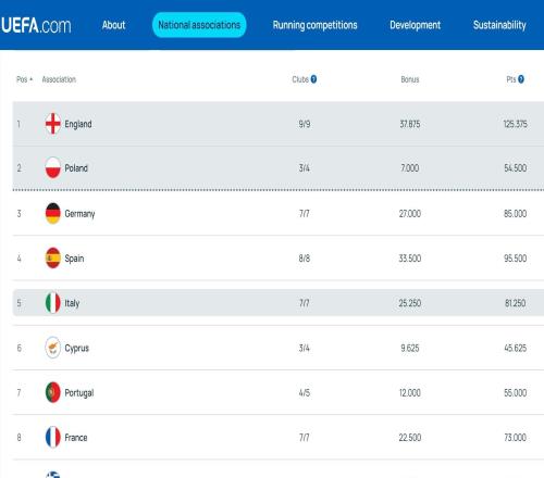 歐戰(zhàn)系數(shù)平均積分：英超13.93分暫列第一，德甲第三西甲第四