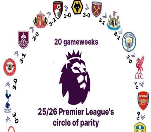 狼隊30西漢姆聯(lián)取賽季首勝，本賽季英超各隊戰績(jì)形成完美閉環(huán)