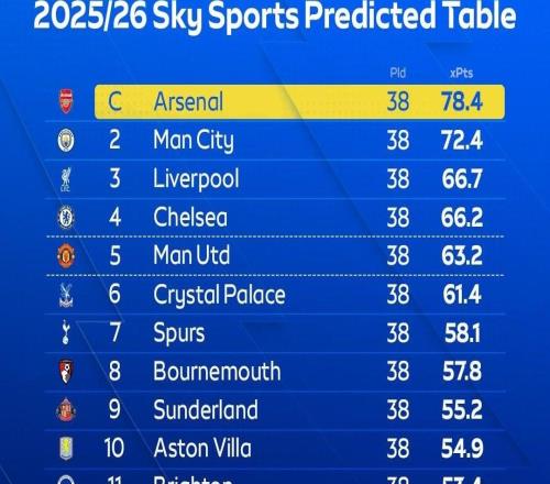 天空預(yù)測英超排名：阿森納奪冠，曼城第二利物浦第三曼聯(lián)第五