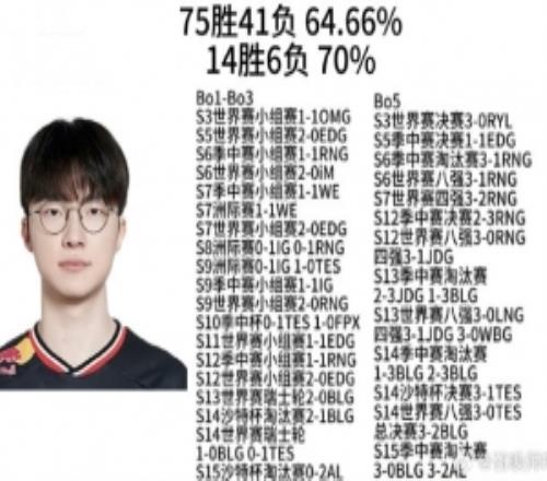 LCK選手對(duì)陣LPL勝率：peanutDoranChovy未過半Faker勝率64%！