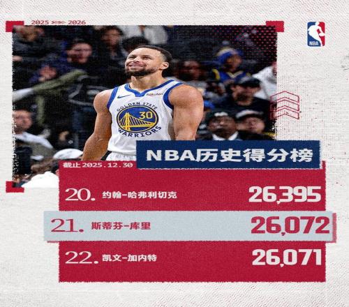 超越凱文加內(nèi)特！庫(kù)里生涯總得分升至歷史第21位