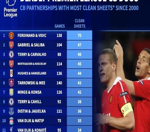 德轉(zhuǎn)統(tǒng)計(jì)本世紀(jì)英超首發(fā)中衛(wèi)搭檔零封榜：費(fèi)迪南德+維迪奇第1