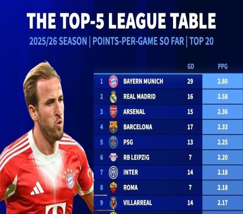 本賽季5大聯(lián)賽場(chǎng)均拿分榜：拜仁2.8分領(lǐng)跑，皇馬第2阿森納第3