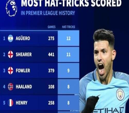 德轉(zhuǎn)統(tǒng)計英超歷史戴帽次數(shù)前10：阿圭羅12次第1，哈蘭德第4